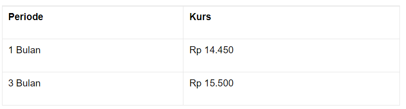 Hati-hati, Kayaknya Rupiah Melemah Hari Ini...