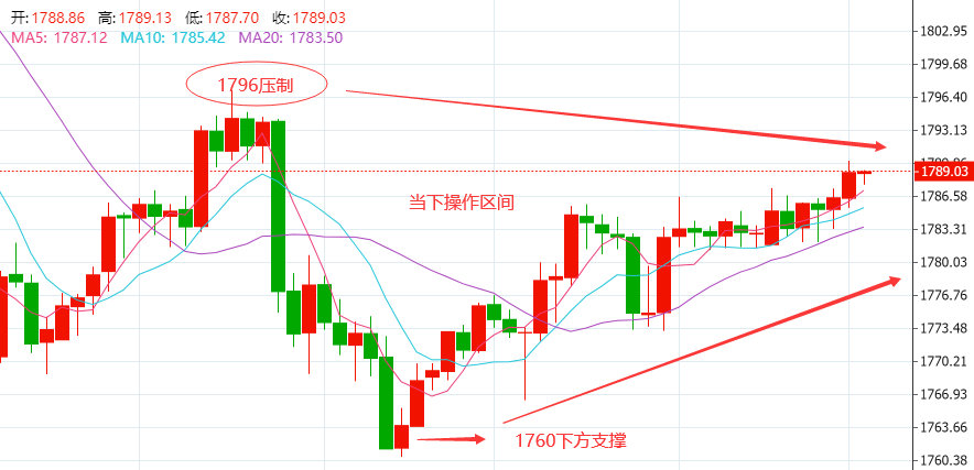 6.22黄金原油走势分析今日美联储主席鲍威尔和美国财长耶伦将出席会议