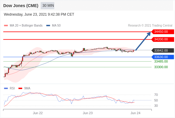 IFSMarkets|6月24 Trading Central市场简报