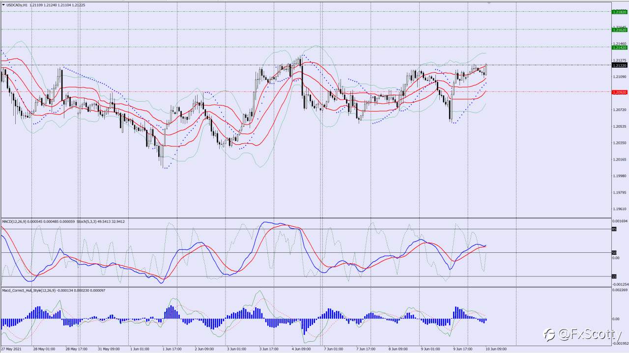 USDCAD buy trade idea 10 06 2021