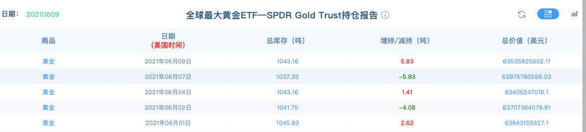 10年期美债收益率跌破1.48%，全球最大ETF黄金再度增持