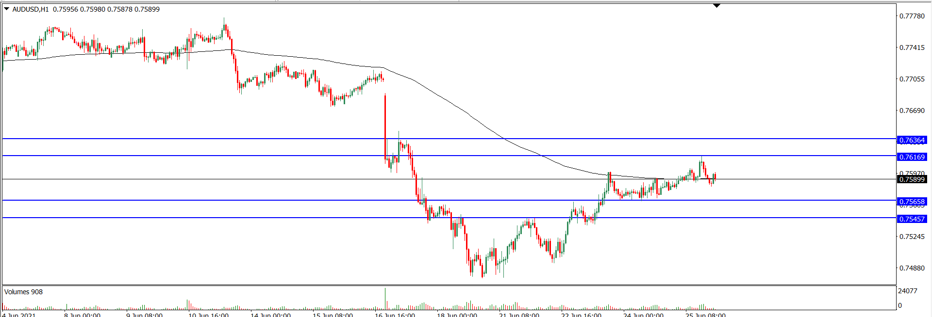 Analisa Teknikal AUDUSD 28 Juni 2021 (Tekanan Trader)