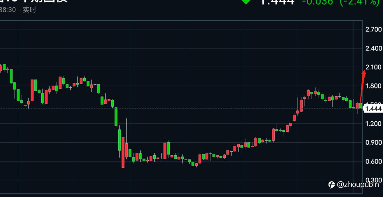 黄金月线直指1218!!!!