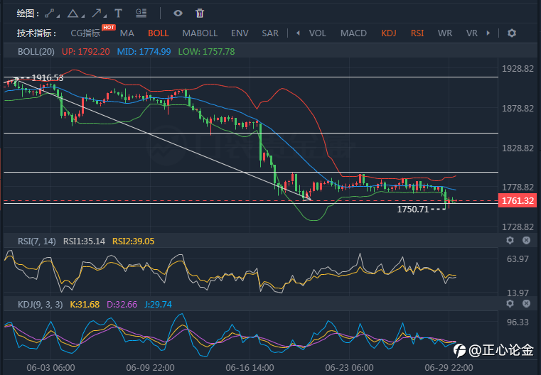 正心论金：6.30黄金继续反弹阻力高空为主，关注晚间ADP