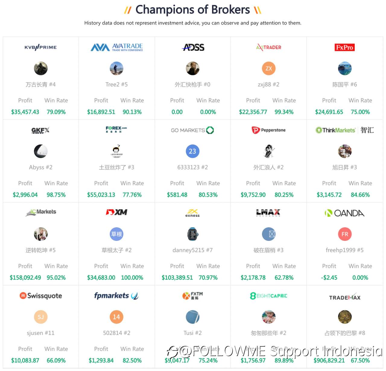 Ikhtisar Trading Komunitas FOLLOWME Mei: Sudahkah Anda berdagang?