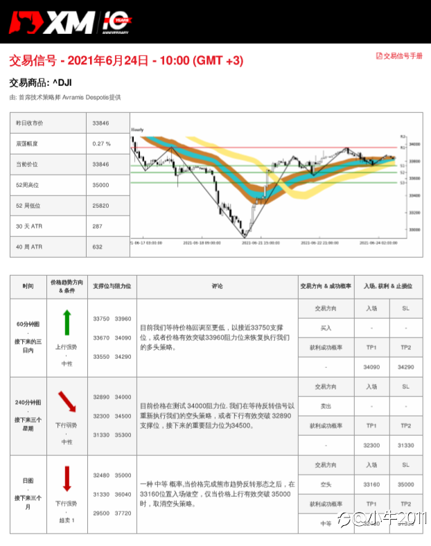 6/24交易信号-US30