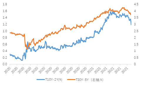 为什么美元在涨,利率在跌?
