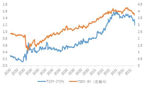 为什么美元在涨，利率在跌？