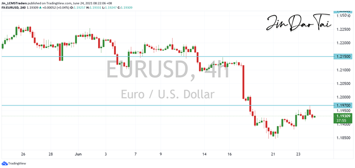 EUR/USD Outlook (24 June 2021)