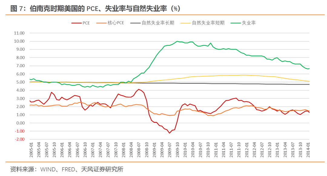 什么是央行眼中的就业？——美联储