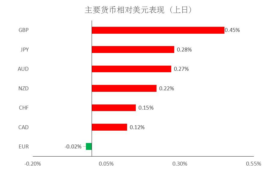 MultiBank：大通快讯|美债收益率下滑继续施压美元，但非美货币上升空间或许有限