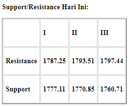 XAU/USD Bergerak Sideways MA 50/100 H1. Saat Analisa Ini Dibuat Uji Area Support 1777.11.