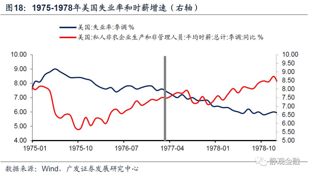 以史为鉴,美联储何时开始紧货币?