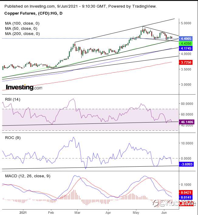 Chart Of The Day: Tembaga Akan Naik Karena Kebangkitan Kembali Ekonomi Hijau