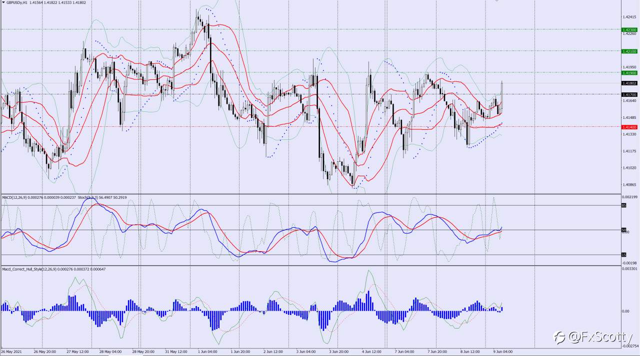 GBPUSD buy trade idea 09 06 2021