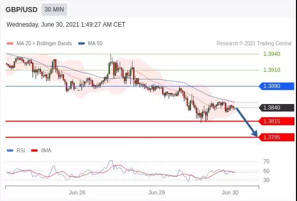 IFSMarkets|6月30日 Trading Central市场简报