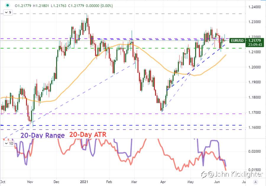 EUR/USD