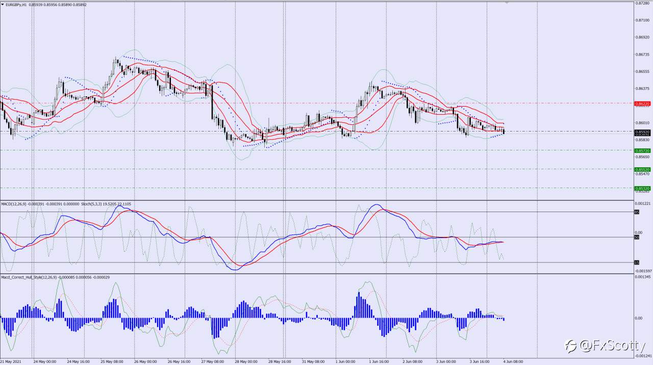 EURGBP sell trade idea 04 06 2021