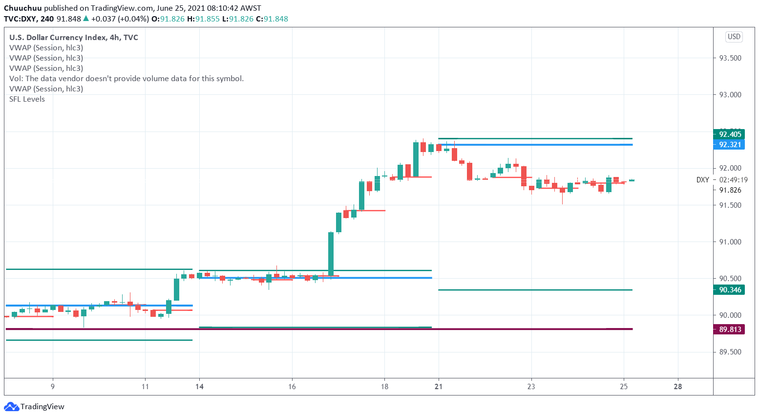 Flat trading on US dollar overnight