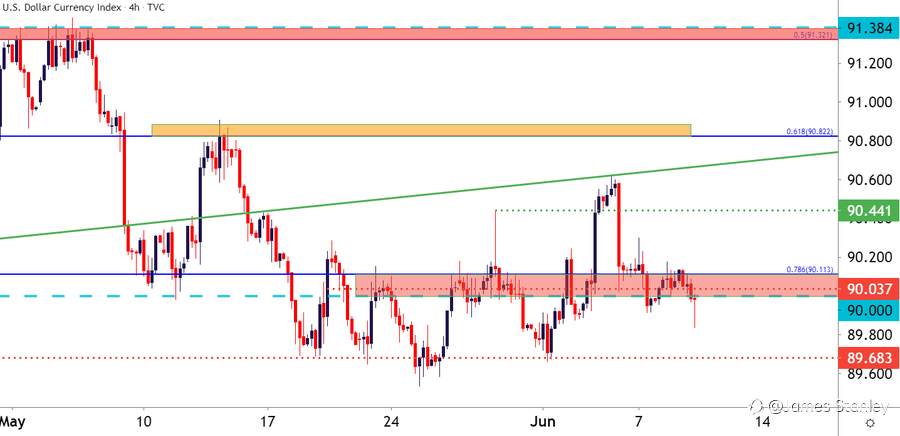 $USD bears took their shot