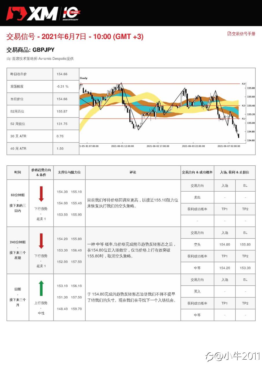 6/7交易信号-GBPJPY