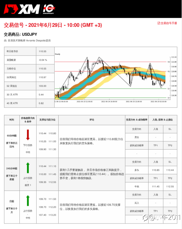 6/29交易信号-USDJPY