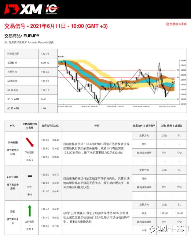 6/11交易信号-EURJPY
