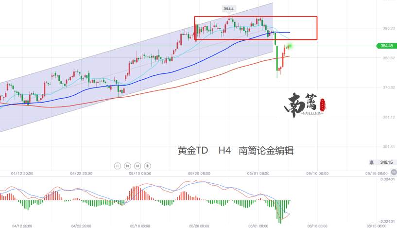 【南篱/黄金】是延续性上涨,还是哪儿来的回哪儿去?