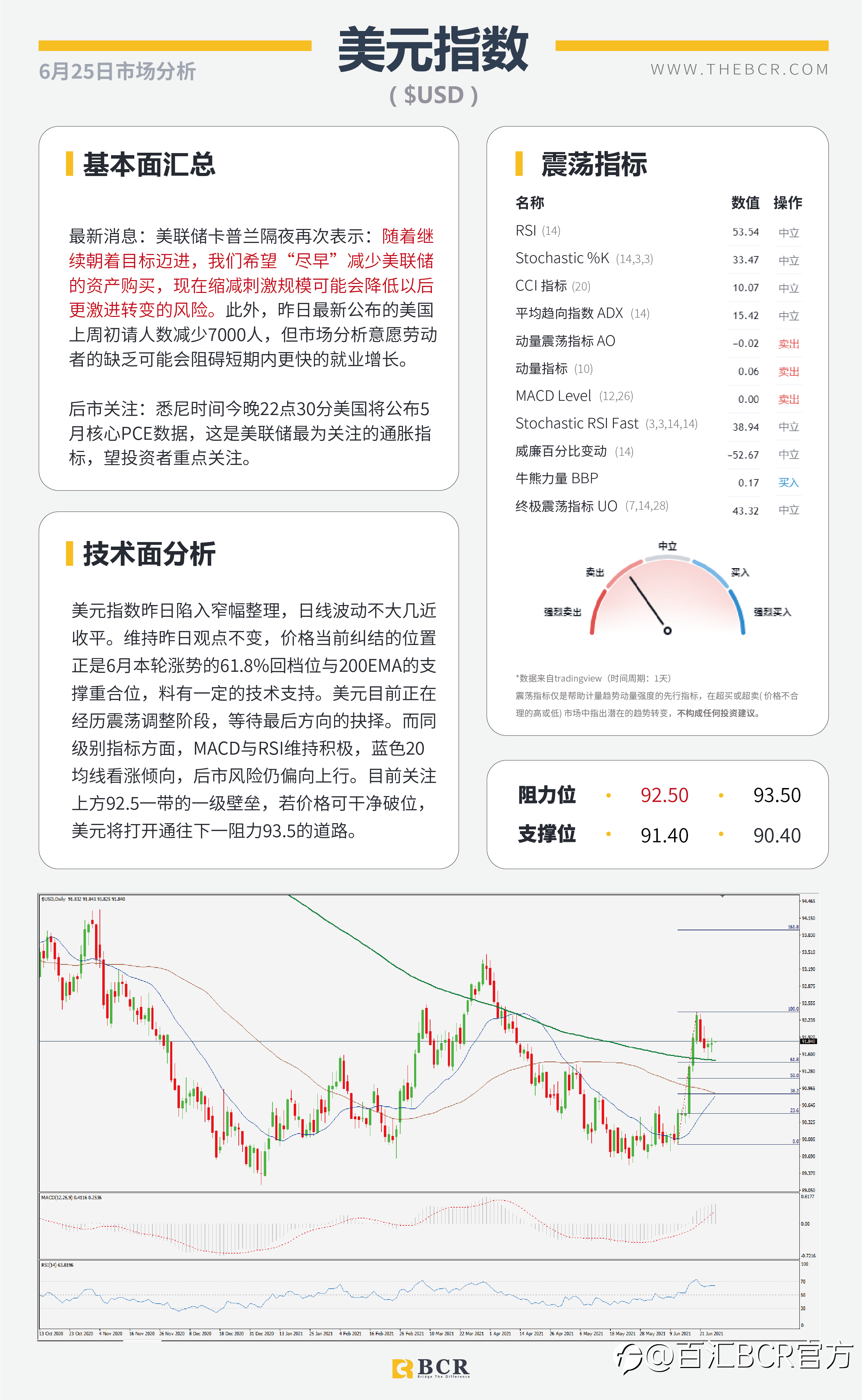 【百汇BCR今日市场分析2021.6.25】隔夜BoE悲观否定缩紧 美核心通胀今晚来袭