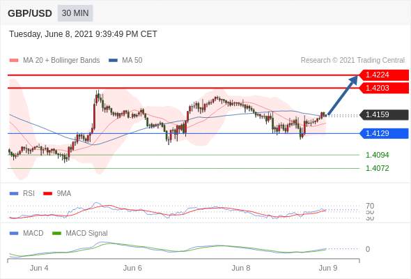 IFSMarkets|6月9日 Trading Central市场简报
