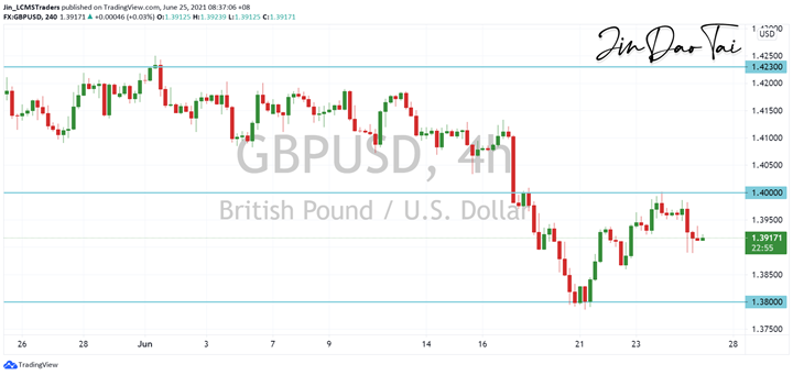 GBP/USD Outlook (25 June 2021)