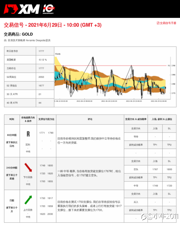 6/29交易信号-黄金