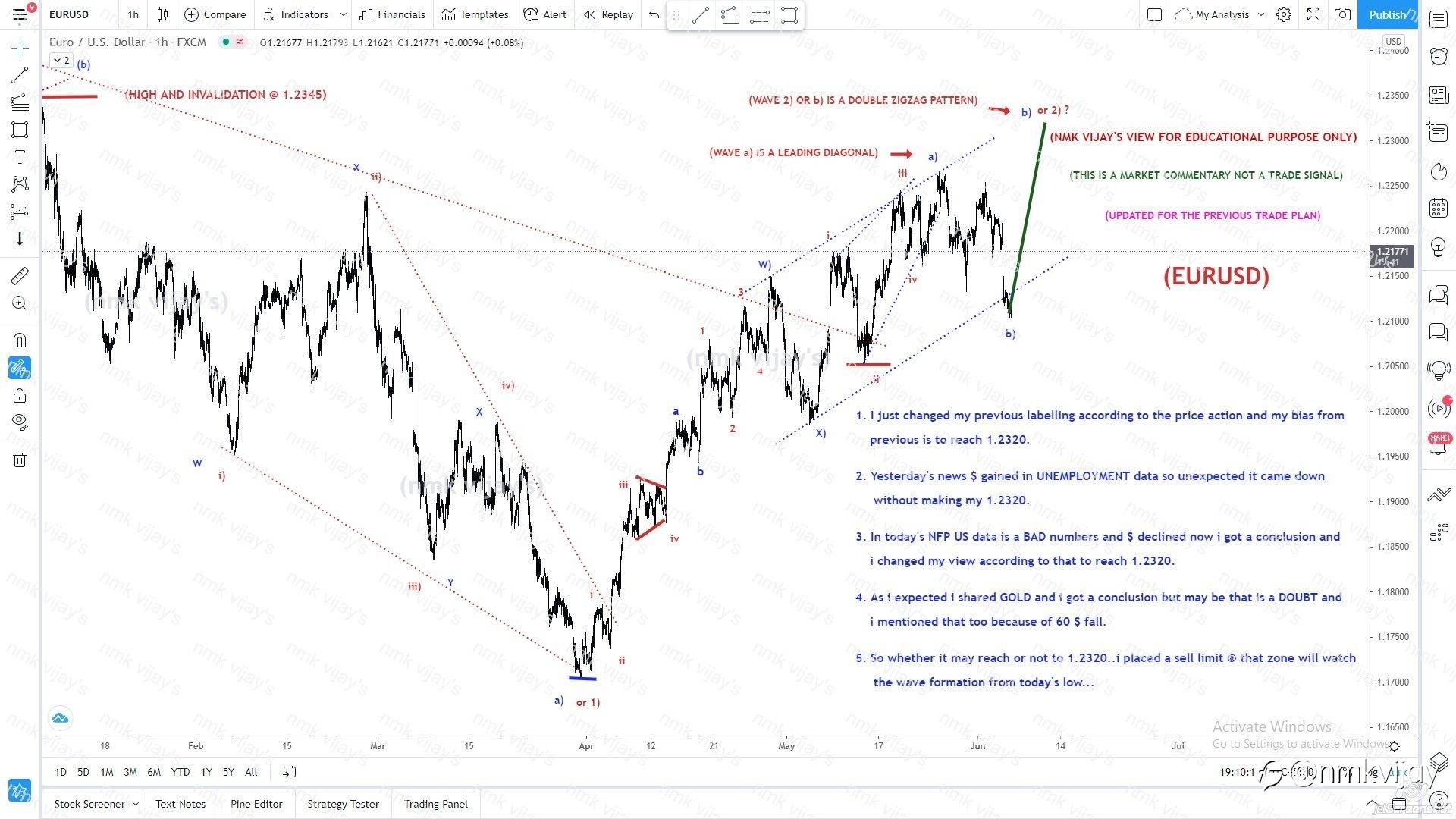EURUSD-Will reach 1.2320 my previous target but in different price action and labelling
