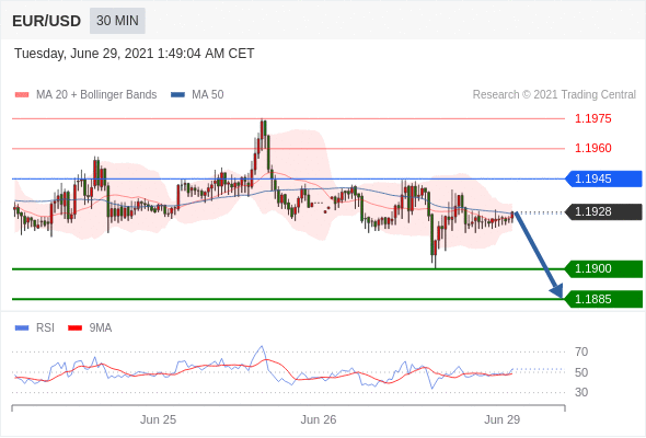 每日分析|6/29 Trading Central 技术点评