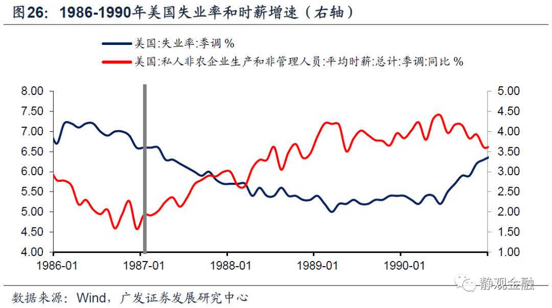 以史为鉴,美联储何时开始紧货币?