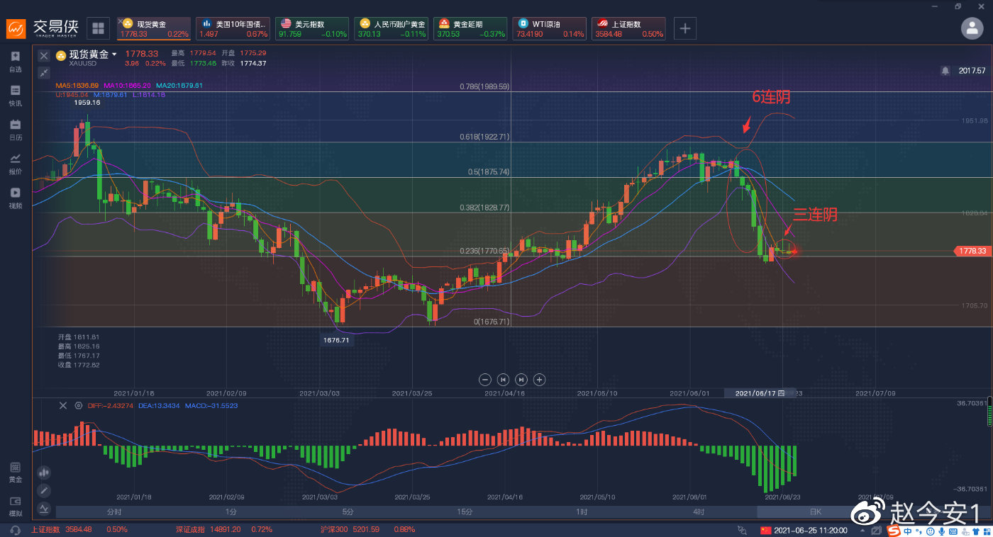 黄金是否能逃过恒久必跌的情况