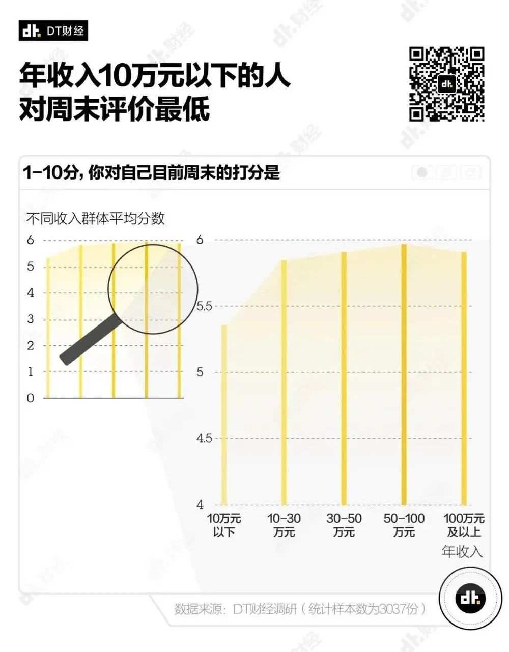 年轻人理想的周末是什么样的?