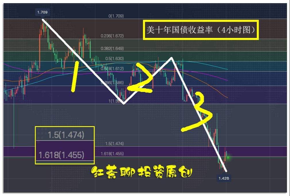 6.12干货：美债收益率即将反弹，黄金白银闯关失败，咋整？