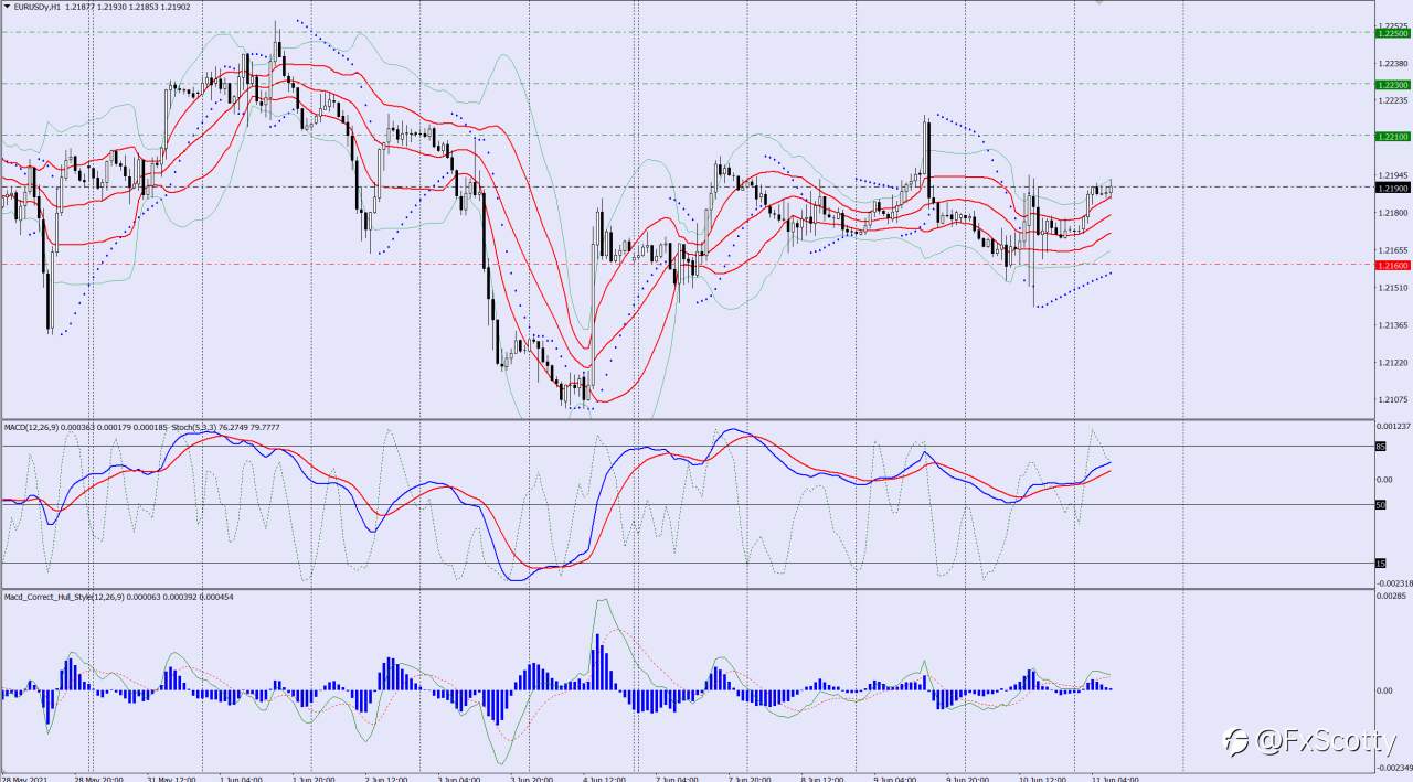 EURUSD buy trade idea 11 06 2021