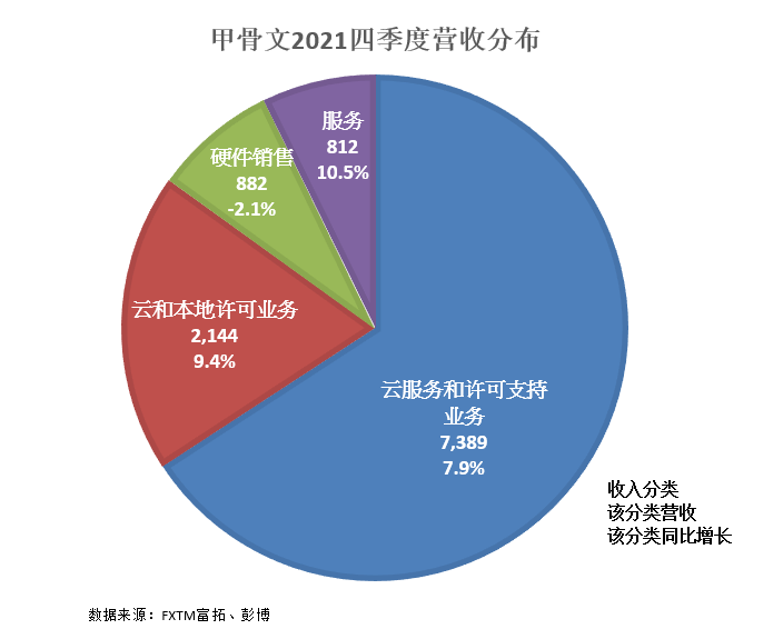 FXTM富拓:甲骨文,纳斯达克市场表现最好的股票之一