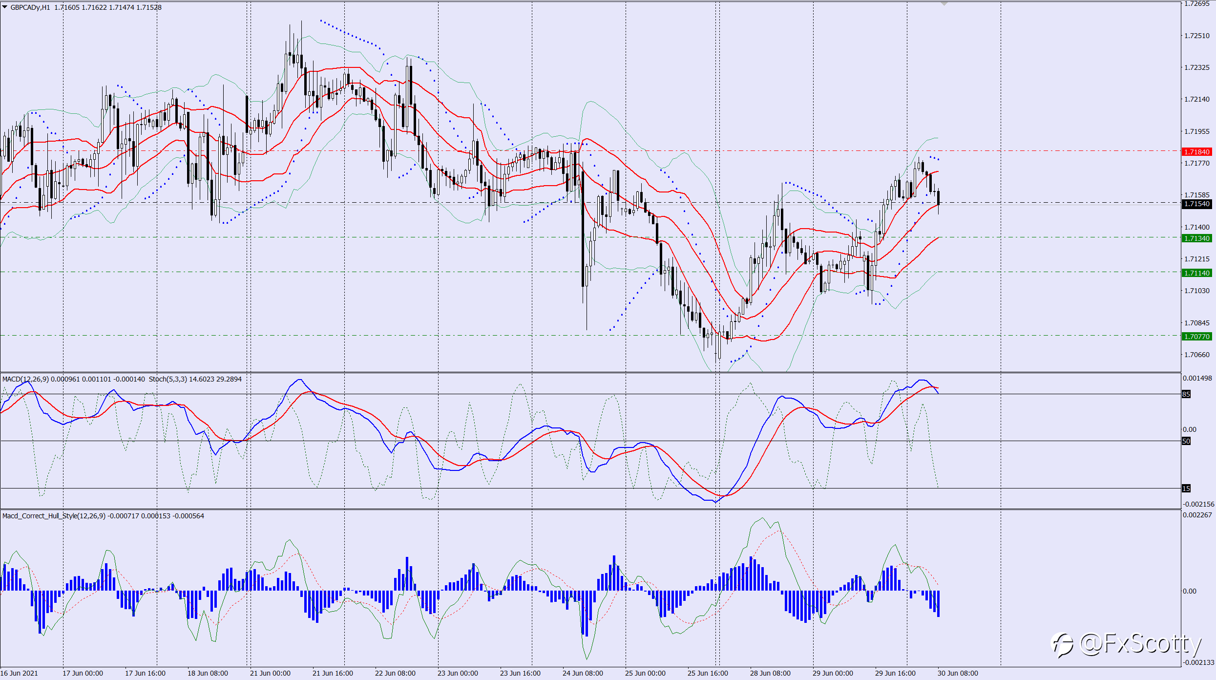 GBPCAD sell trade idea 30 06 2021