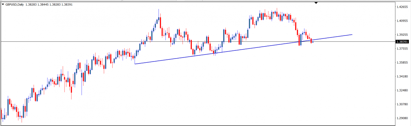 GBPUSD : Analisa Teknikal Harian 30 Juni 2021