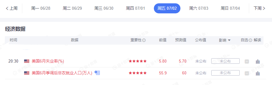 墨竹：美国就业数据将披露市场，黄金多空力量将在本周进行转换？