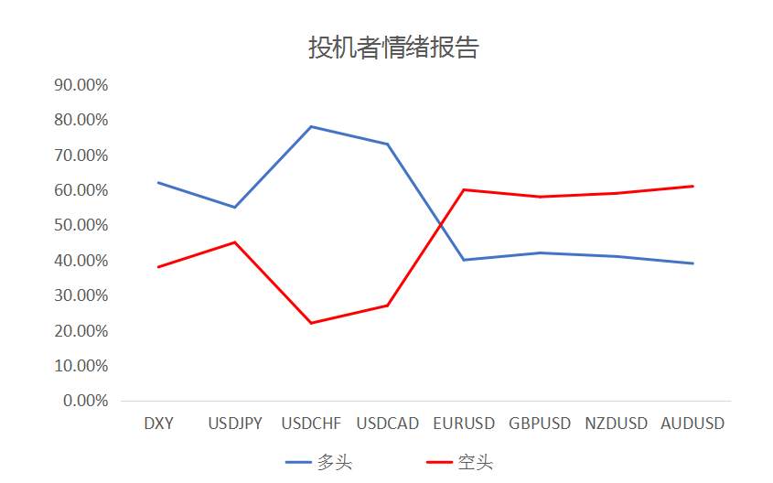 MultiBank：大通晚报|美元整体仍然承压，加拿大央行利率决议或将继续支撑加元