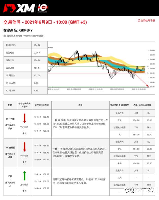 6/9交易信号-GBPJPY