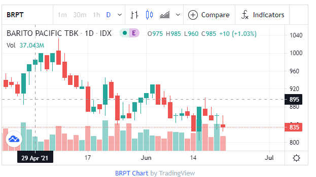 Bursa Selasa (22/6) segera dibuka, ini 3 rekomendasi saham pilihan untuk trading