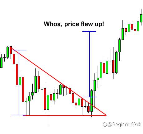 How to Trade Triangle Chart Patterns