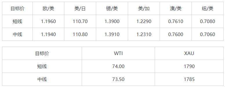 MultiBank：大通晚报|美元调整或接近尾声，非美货币上涨空间或许有限