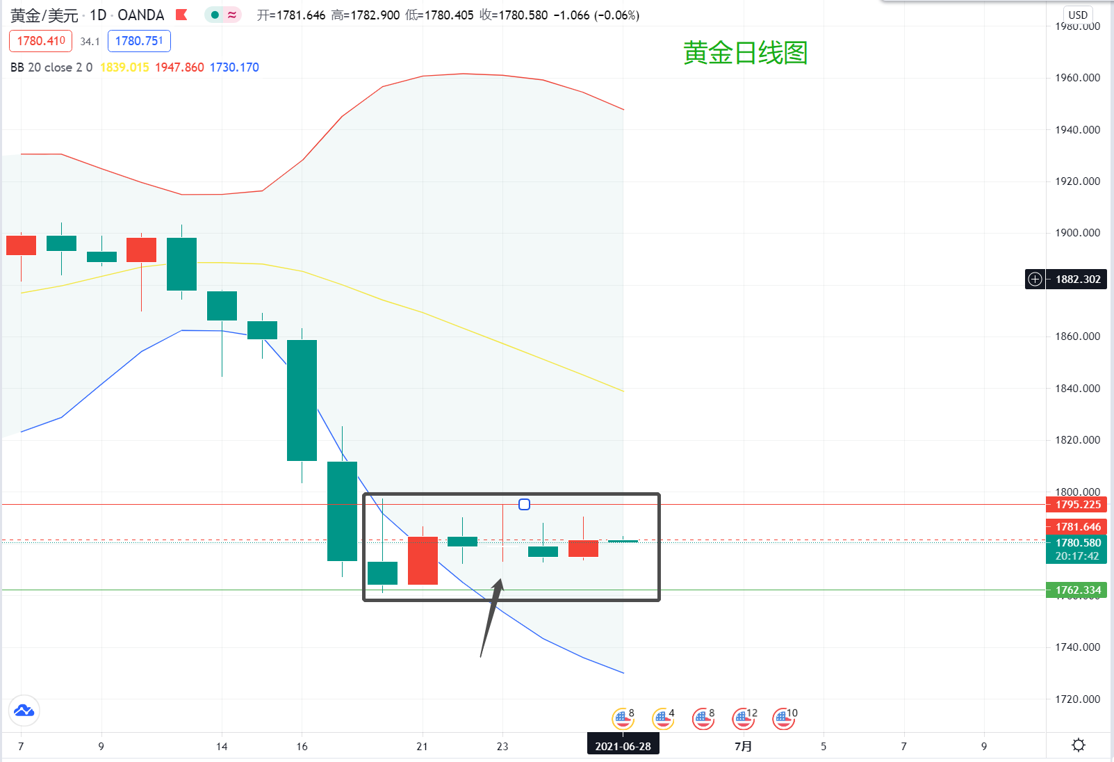 我想现在没有什么比黄金更纠结的了