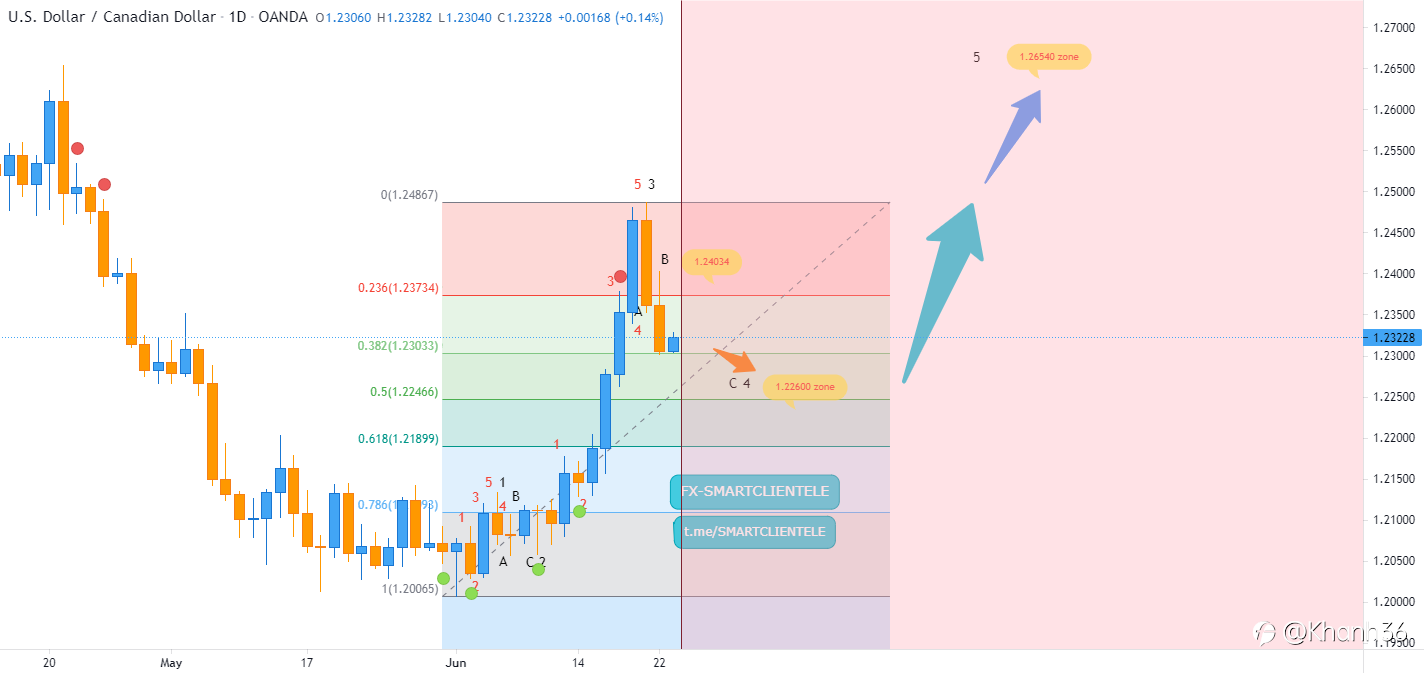 USD/CAD